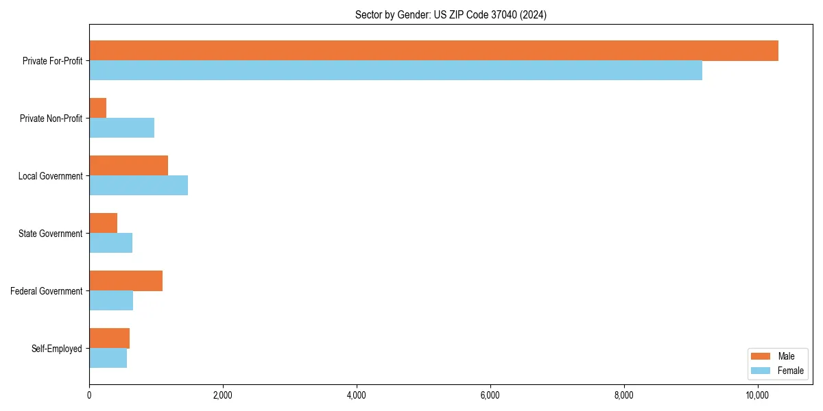 Employment sector breakdown by gender in 