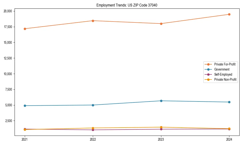 Long-term employment trends in 
