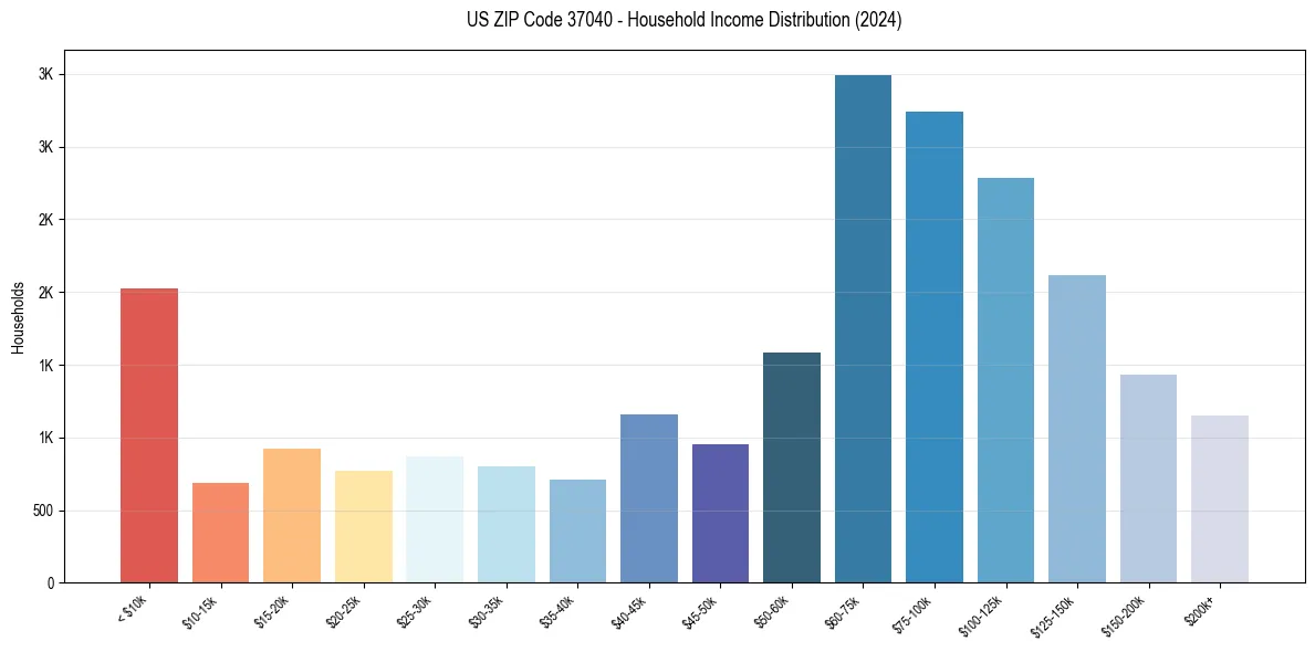 Income Distribution for 