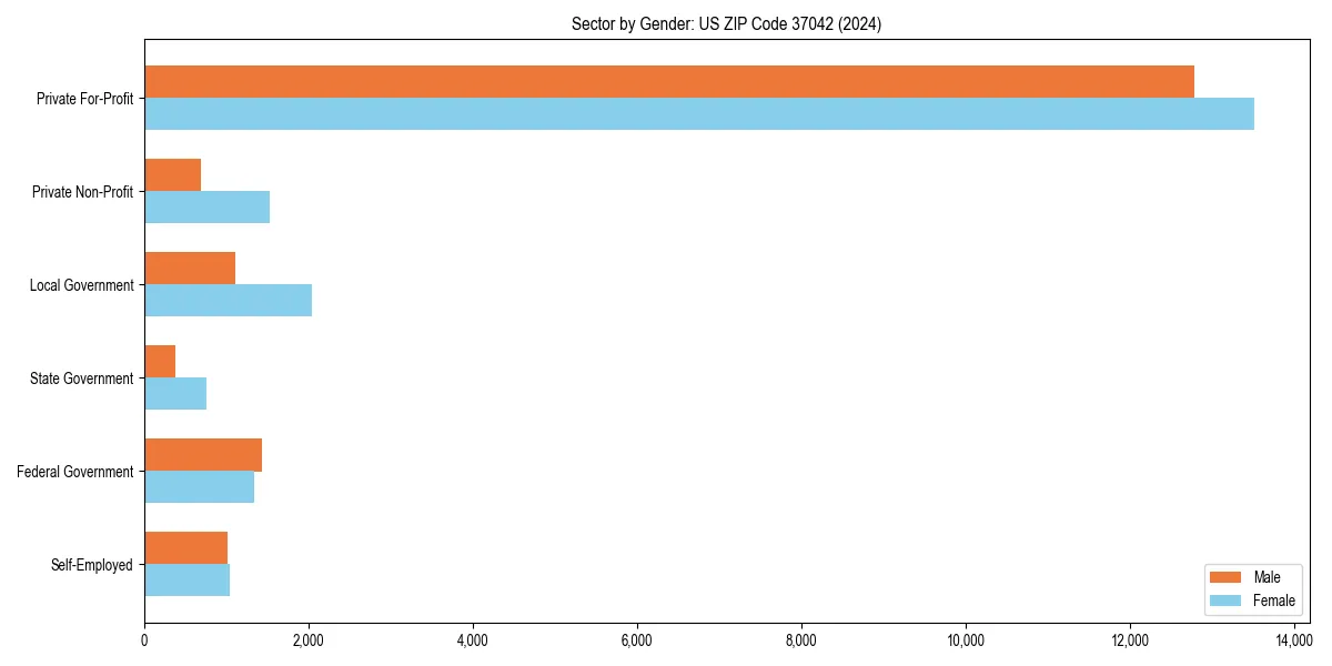 Employment sector breakdown by gender in 