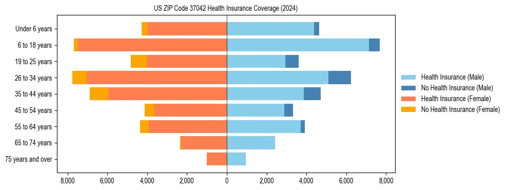 Health insurance pyramid for US ZIP Code 37042