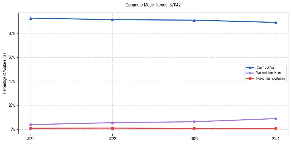 Transportation trends in US ZIP Code 37042
