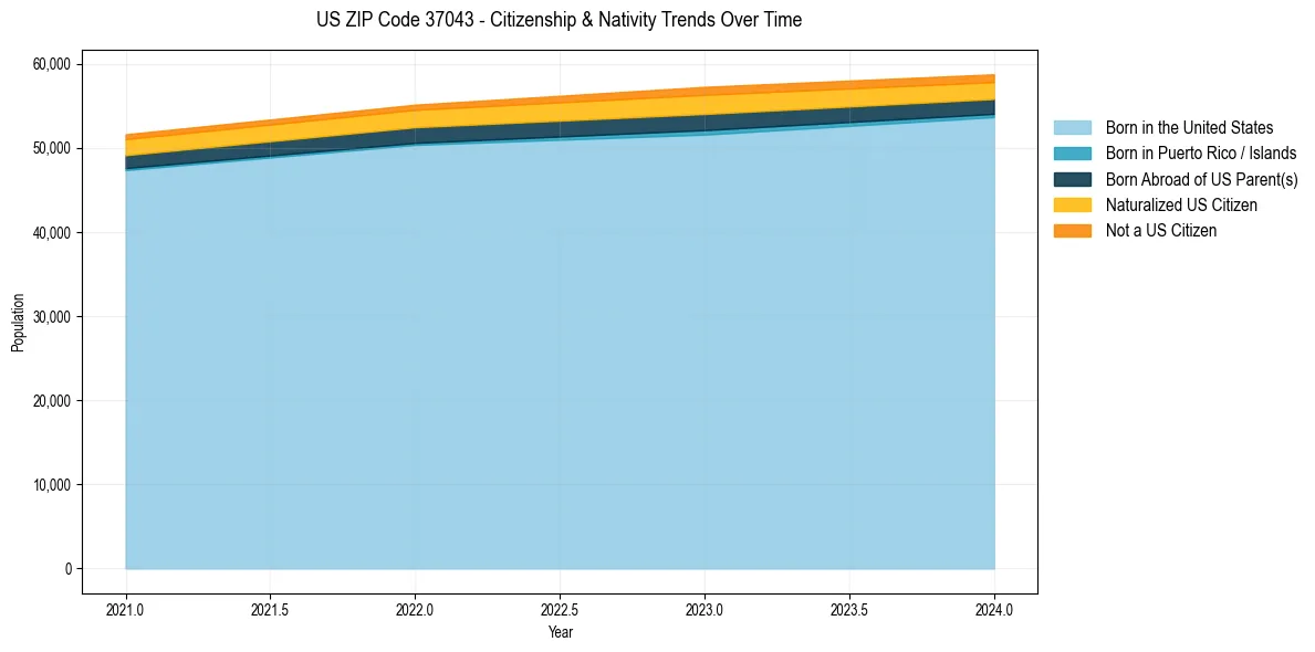Historical nativity trends for 