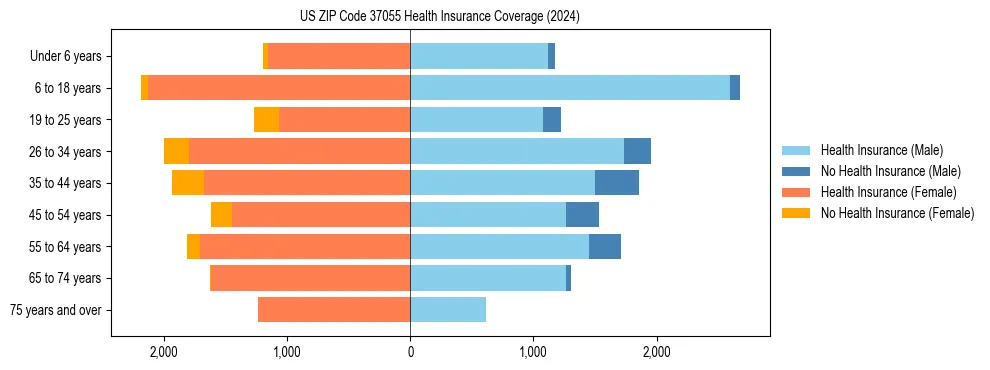 Health insurance pyramid for US ZIP Code 37055