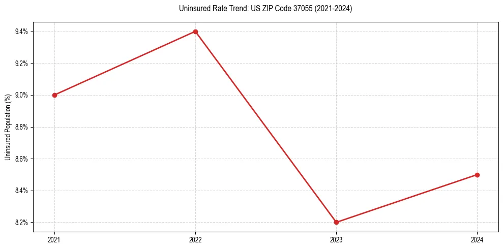 Uninsured trend chart for US ZIP Code 37055