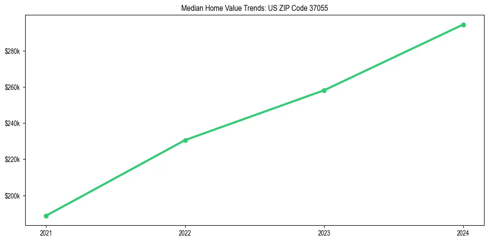 Median property value trends in 