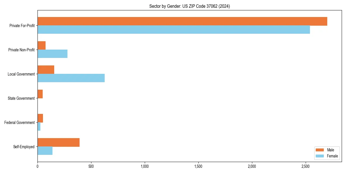 Employment sector breakdown by gender in 