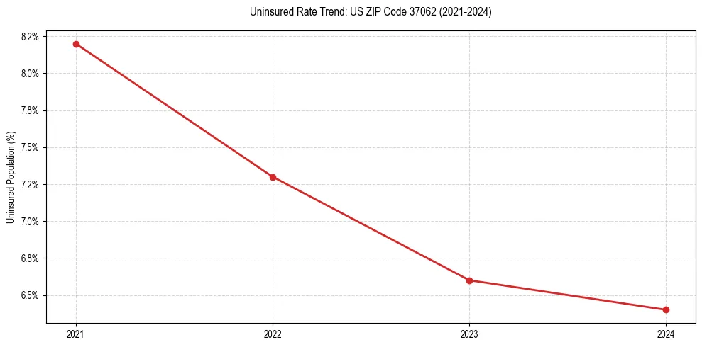 Uninsured trend chart for US ZIP Code 37062