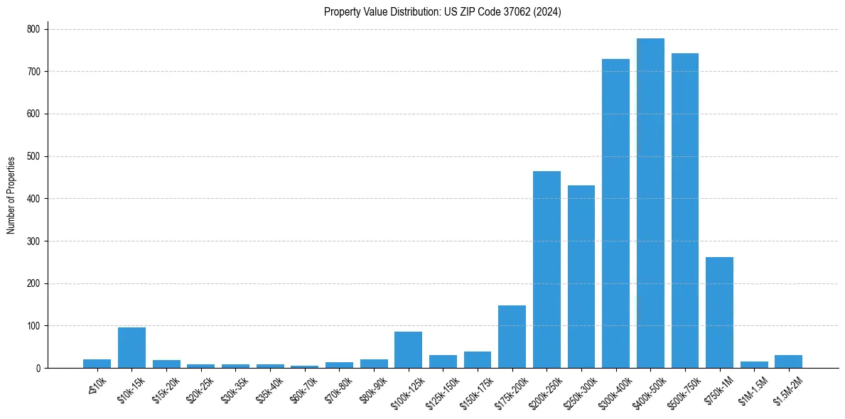 Value Distribution for 