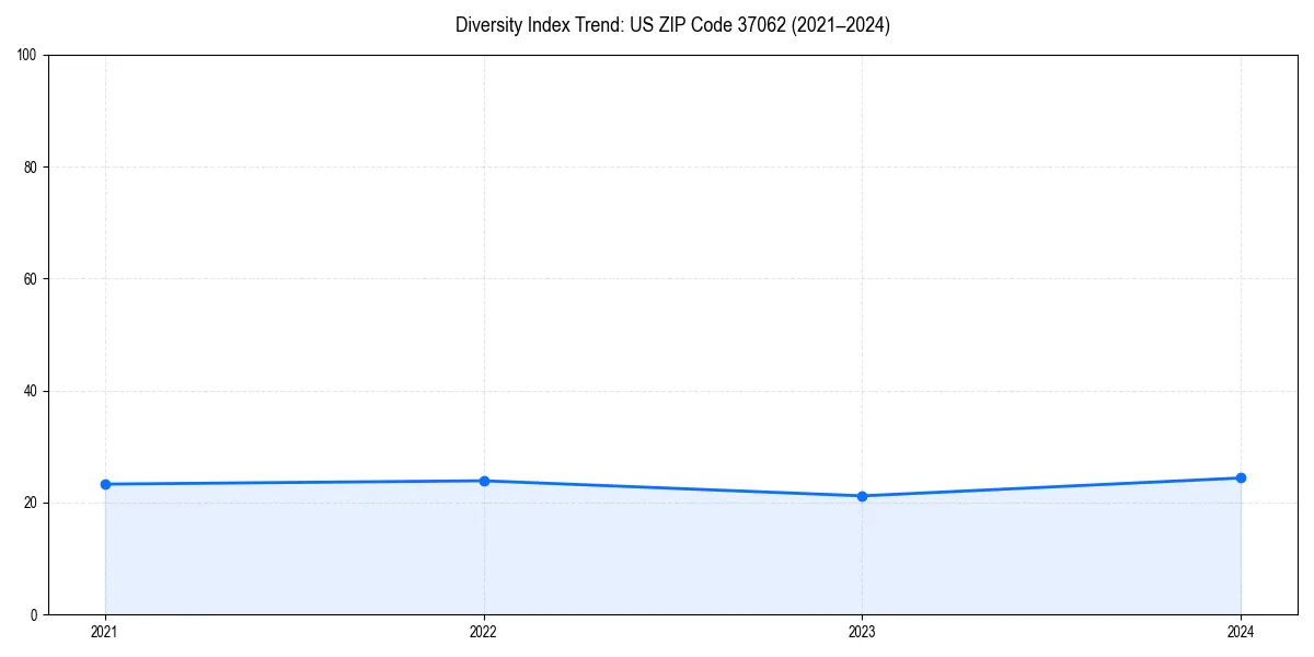 Line chart showing diversity index trends for 