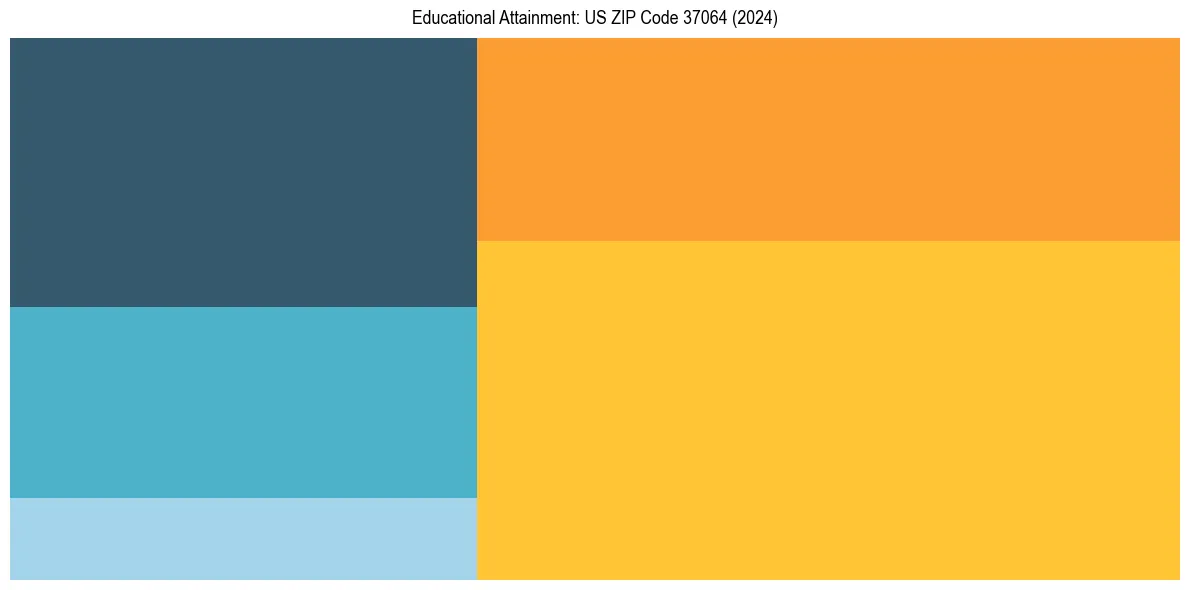 Education Treemap for in 2024