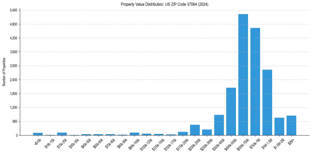 Value Distribution for