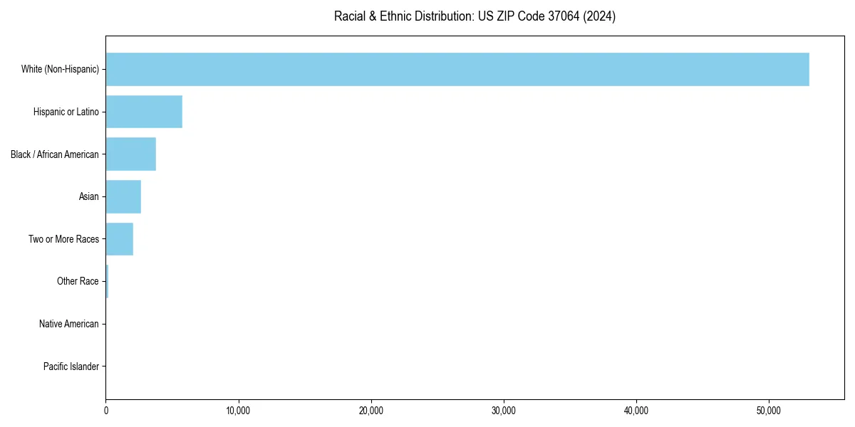 Bar chart showing racial distribution in for 2024