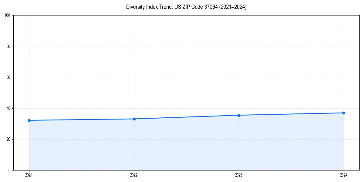 Line chart showing diversity index trends for