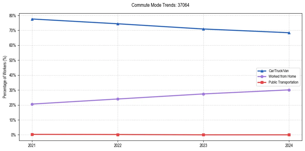 Transportation trends in US ZIP Code 37064