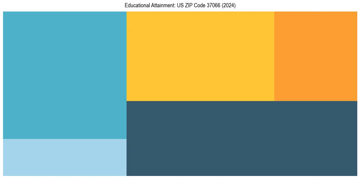 Education Treemap for in 2024