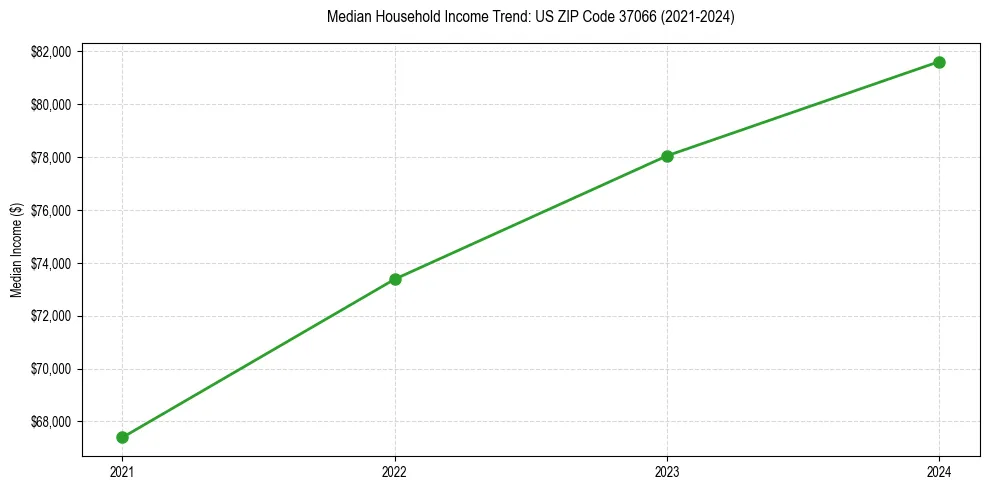 Income trend for