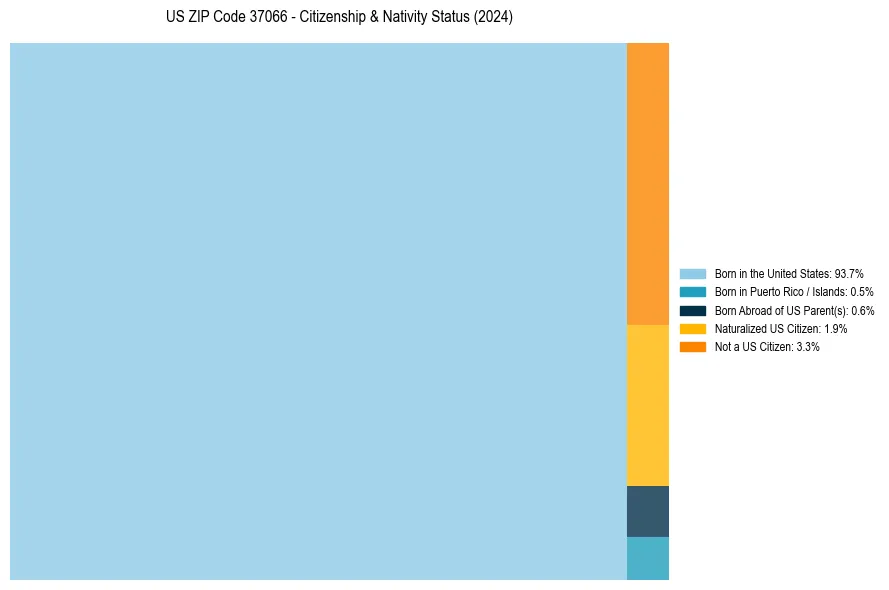 Nativity Treemap for