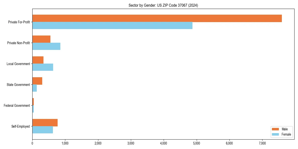 Employment sector breakdown by gender in 