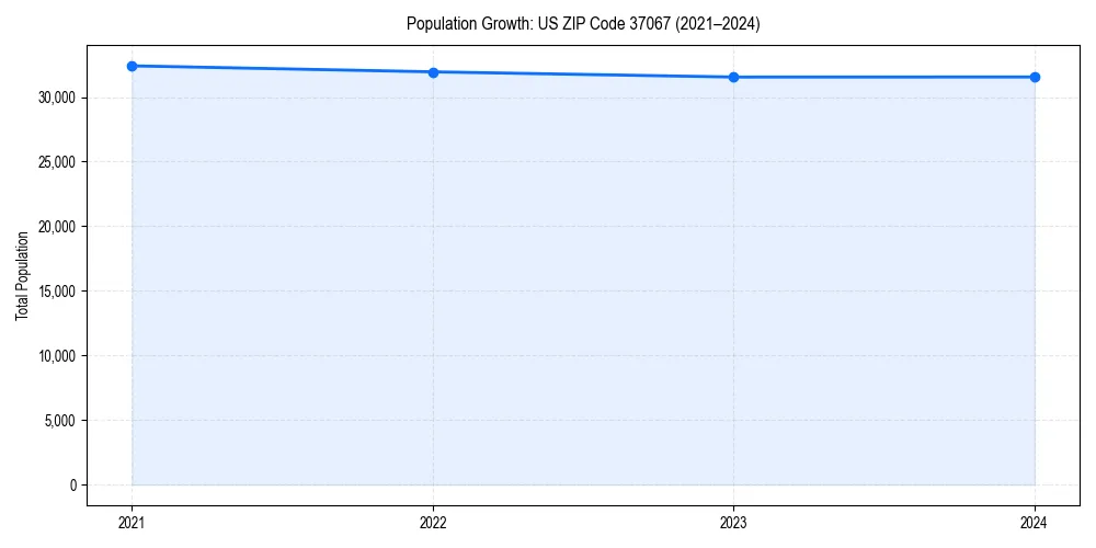 Population trends in 