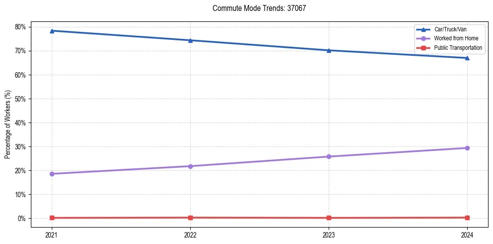 Transportation trends in US ZIP Code 37067