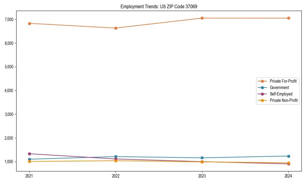 Long-term employment trends in