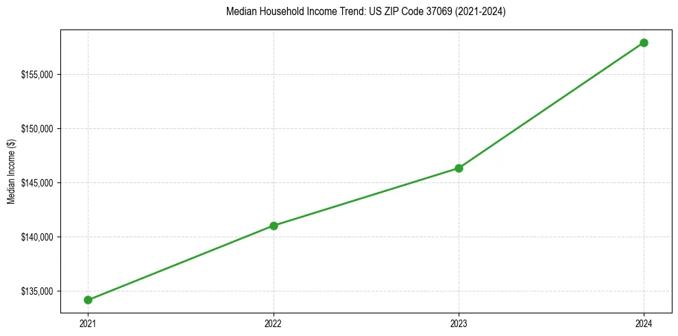 Income trend for