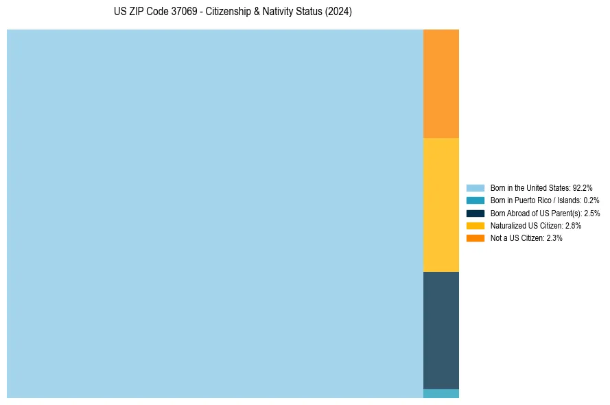 Nativity Treemap for