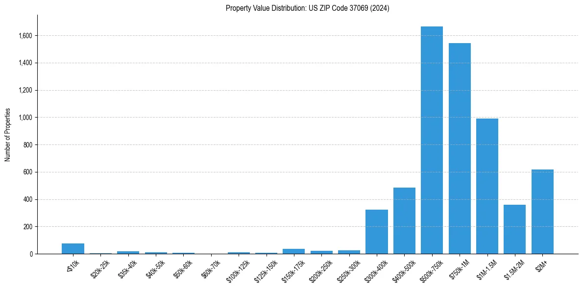 Value Distribution for