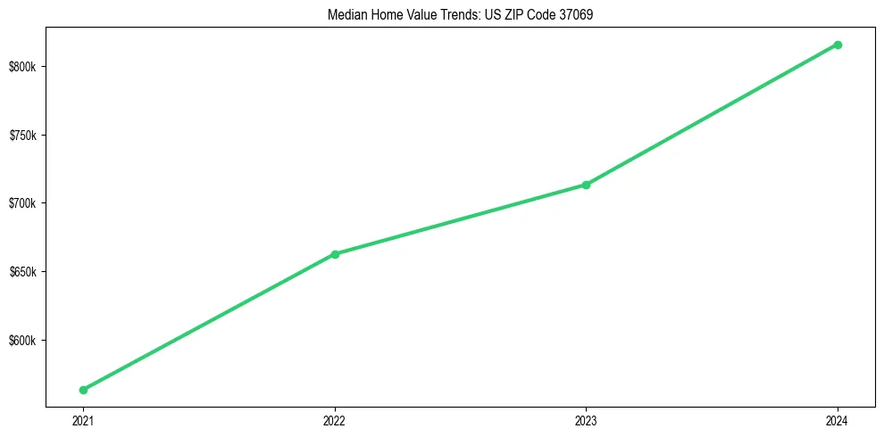 Median property value trends in