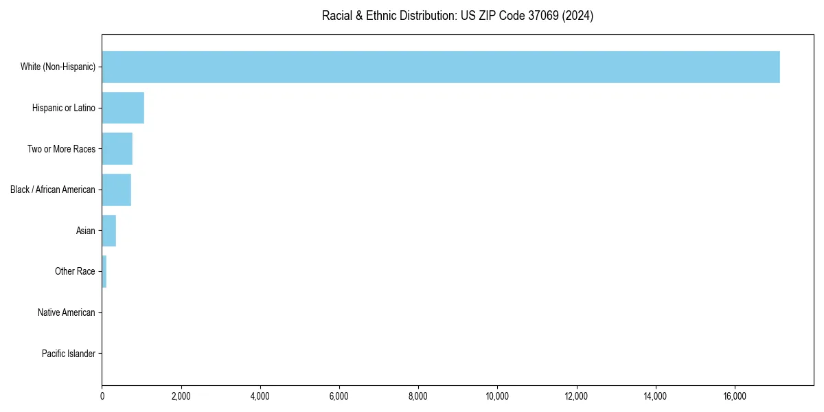 Bar chart showing racial distribution in for 2024