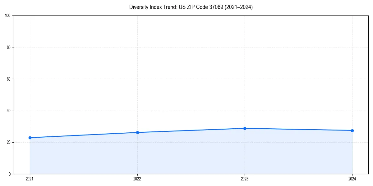 Line chart showing diversity index trends for