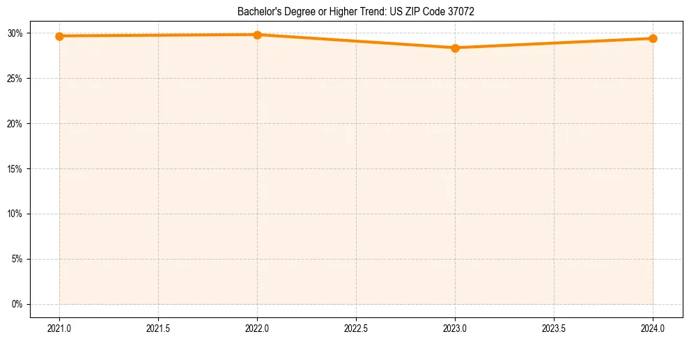 Trend chart showing bachelor degree growth in 