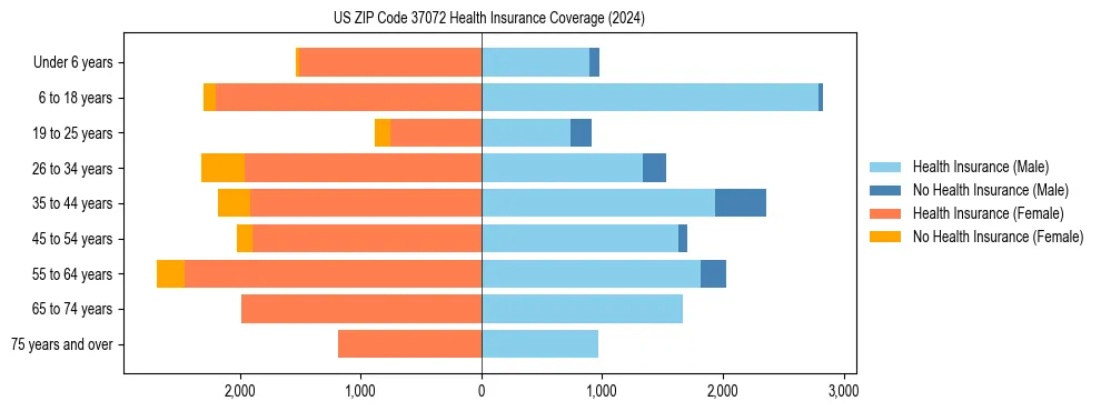 Health insurance pyramid for US ZIP Code 37072