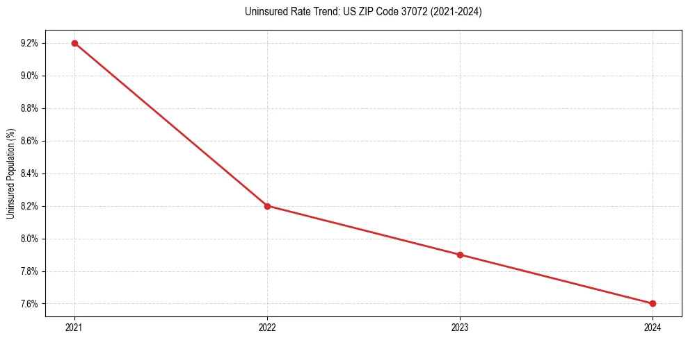 Uninsured trend chart for US ZIP Code 37072