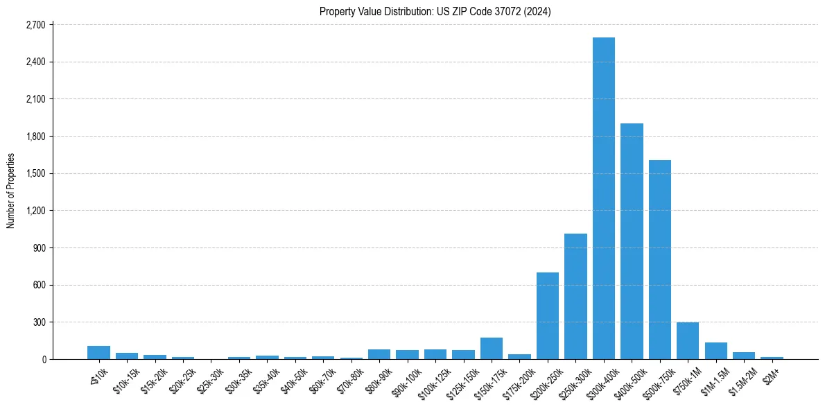 Value Distribution for 