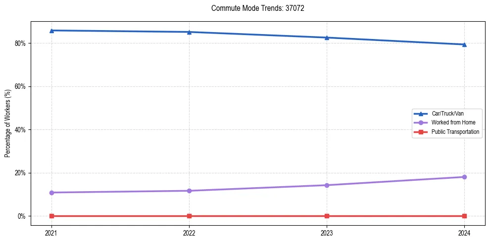 Transportation trends in US ZIP Code 37072