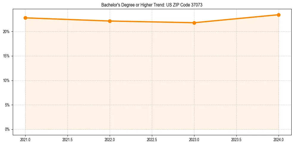 Trend chart showing bachelor degree growth in 