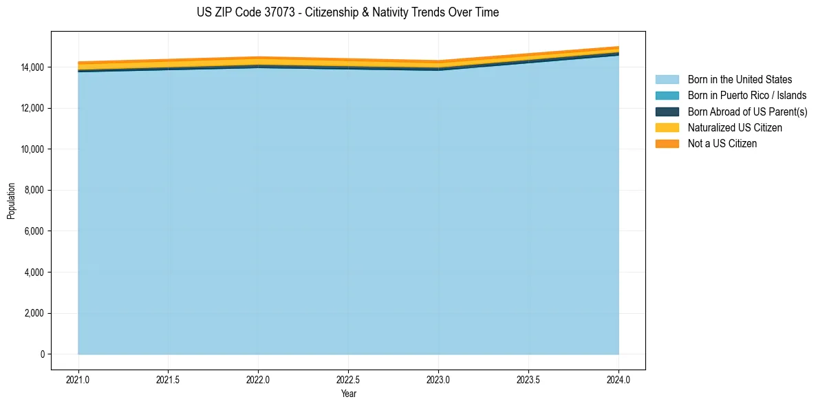 Historical nativity trends for 