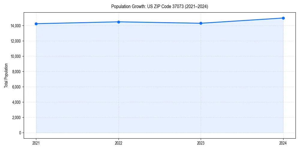 Population trends in 