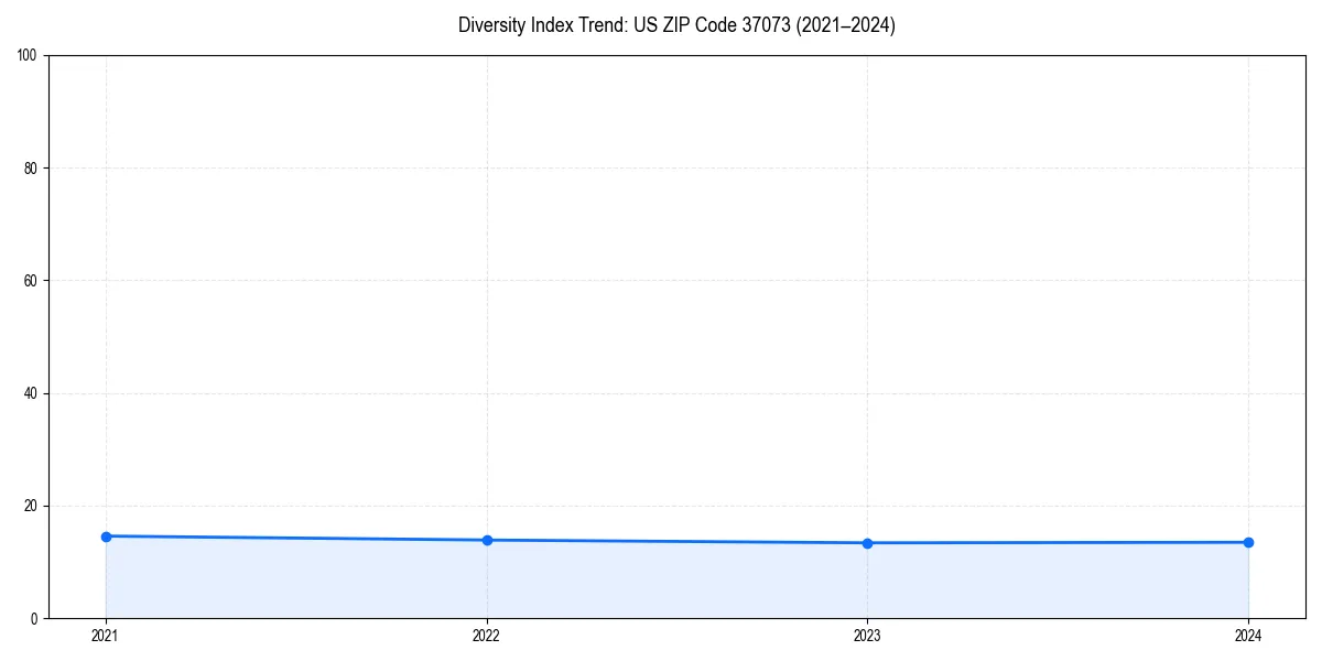 Line chart showing diversity index trends for 