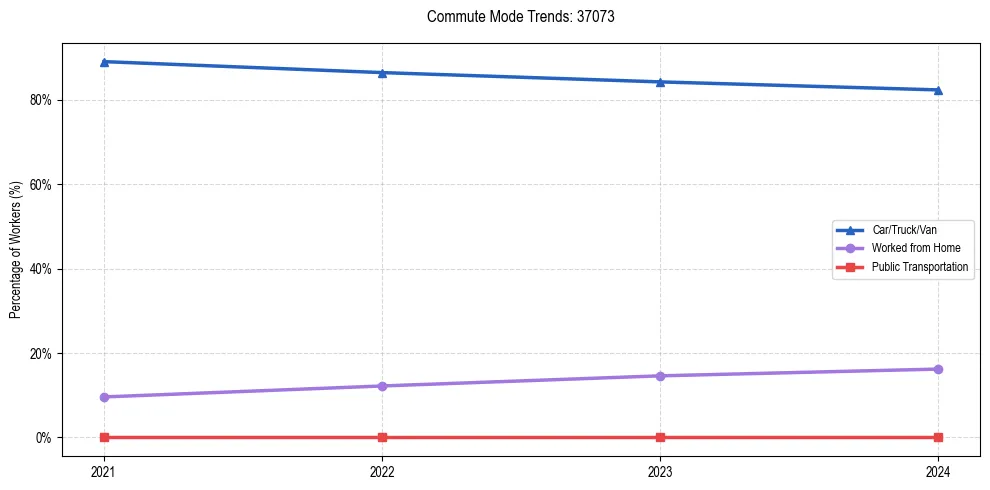 Transportation trends in US ZIP Code 37073