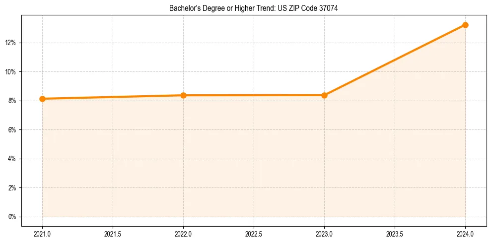 Trend chart showing bachelor degree growth in 