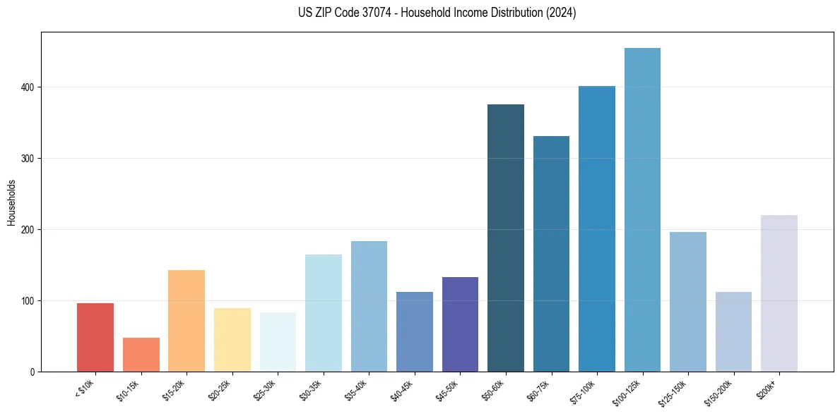 Income Distribution for 