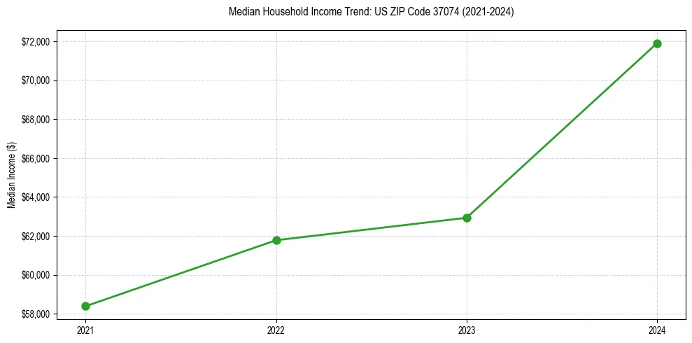Income trend for 