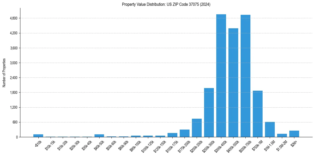 Value Distribution for
