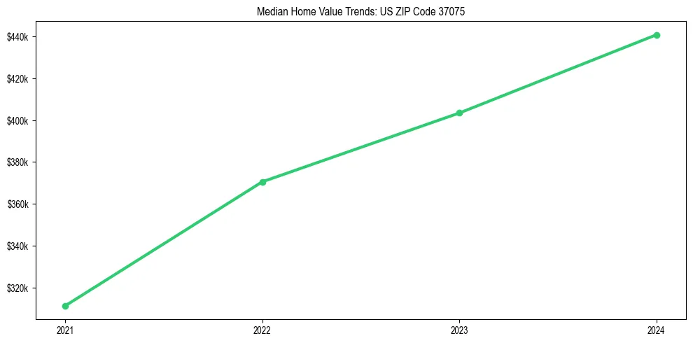 Median property value trends in