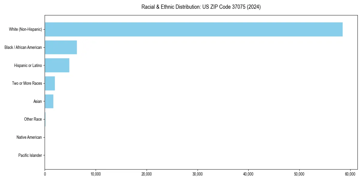 Bar chart showing racial distribution in for 2024