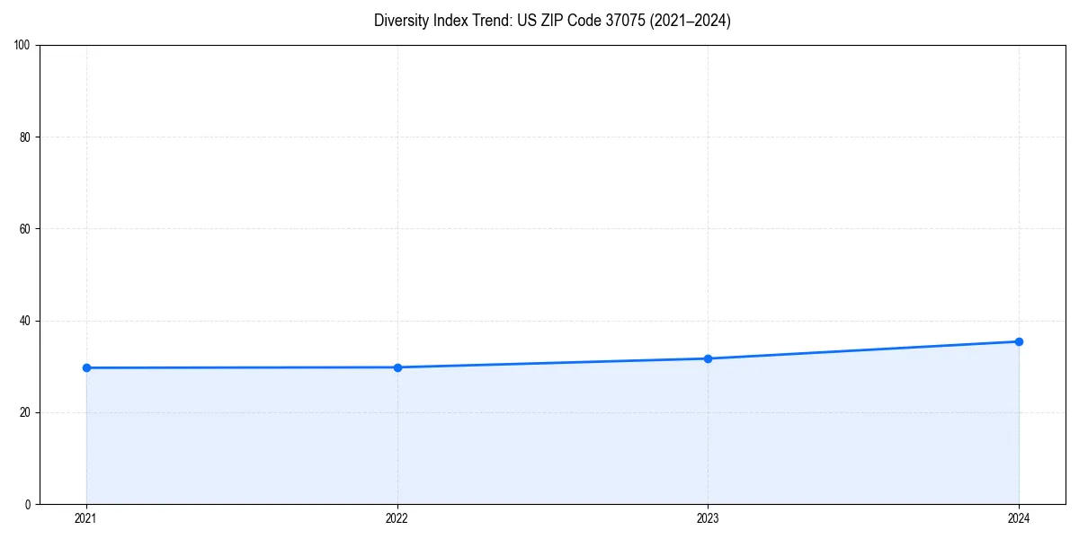 Line chart showing diversity index trends for