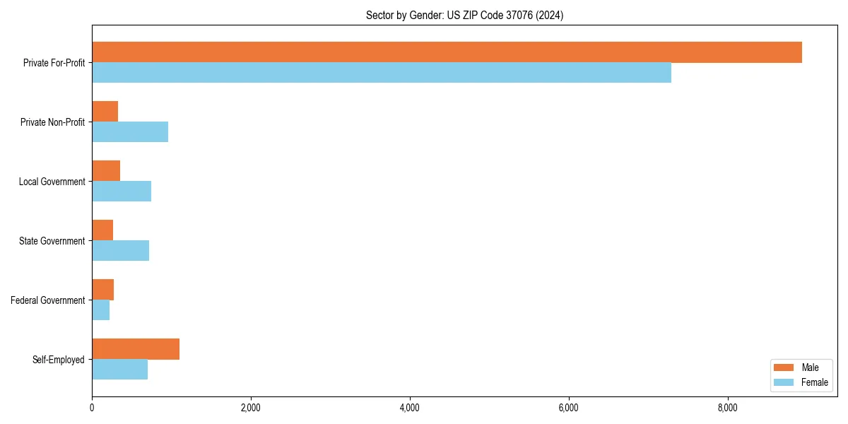 Employment sector breakdown by gender in 